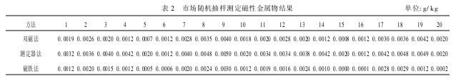 表2 市場隨機抽樣測定磁性金屬物結(jié)果