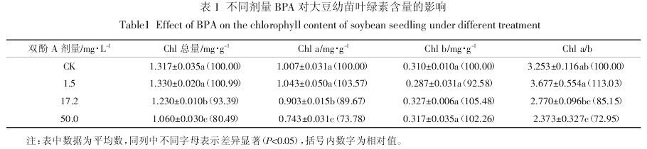 表1 不同劑量雙酚對(duì)大豆幼苗葉綠素含量的影響